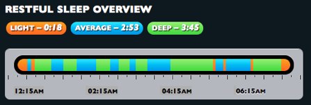 Wakemate Restful Sleep Overview